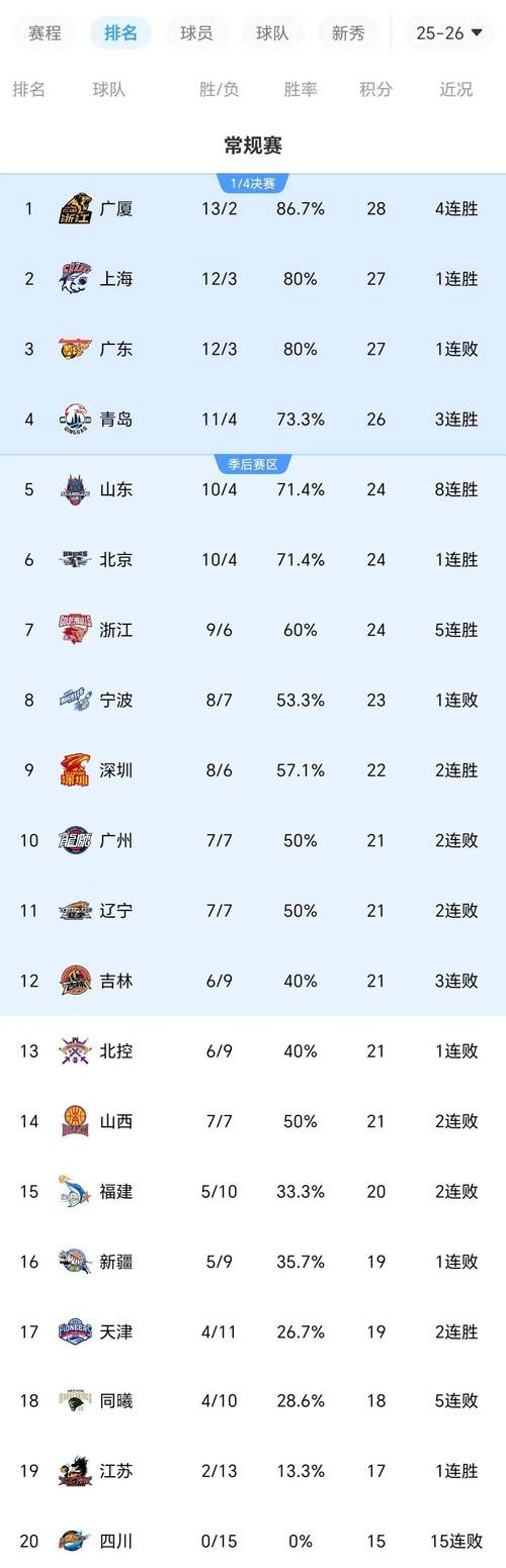 追平宁波&活塞四川单赛季28连败追平CBA和NBA历史纪录
