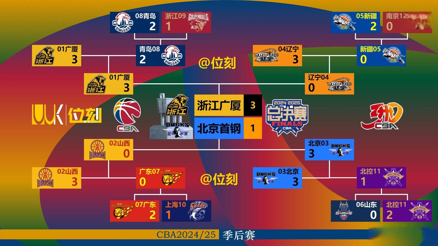 生涯新高20分！陈家政本季三分命中率52.5%40+出手球员中联盟第1