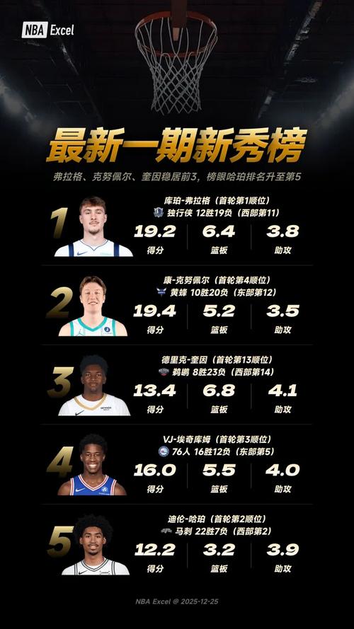 克努佩尔赛季至今已命中261记三分，创造队史单赛季三分纪录