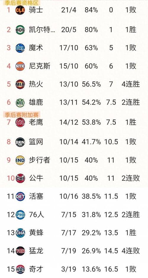 常规赛nba最新排名，nba常规赛目前排名？