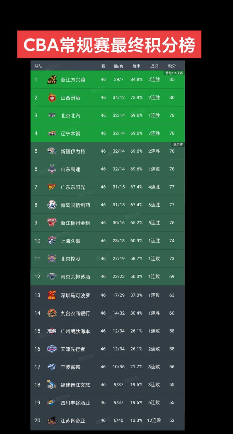 2021cba排行榜，20212022cba排行榜？