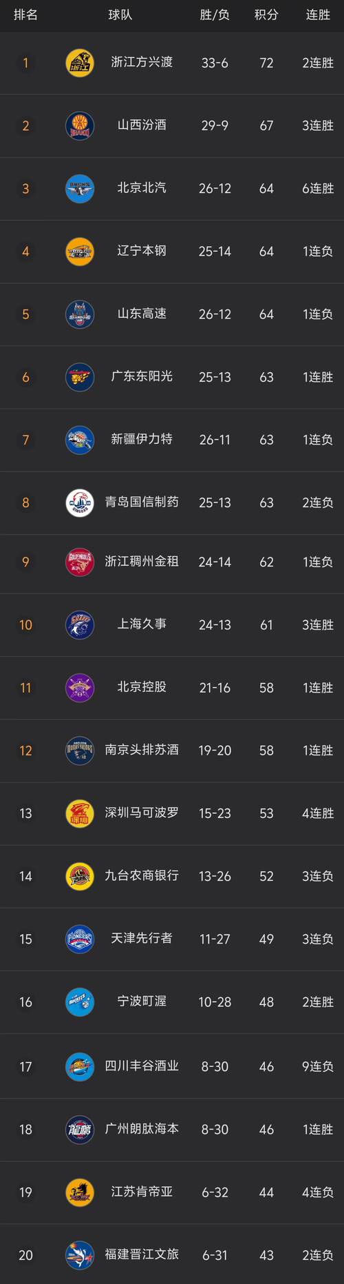 cba排名最新结果，cba排名最新结果分析？