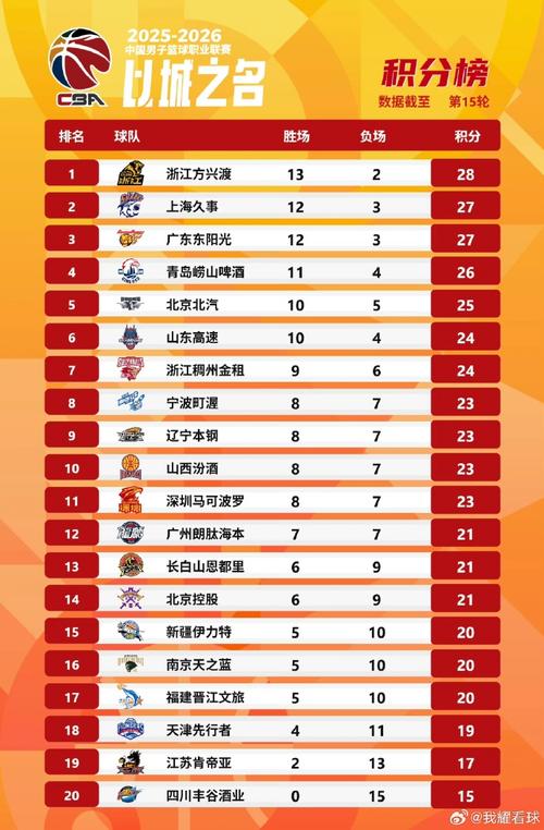 cba最新联赛排名，cba最新排名最新排名？