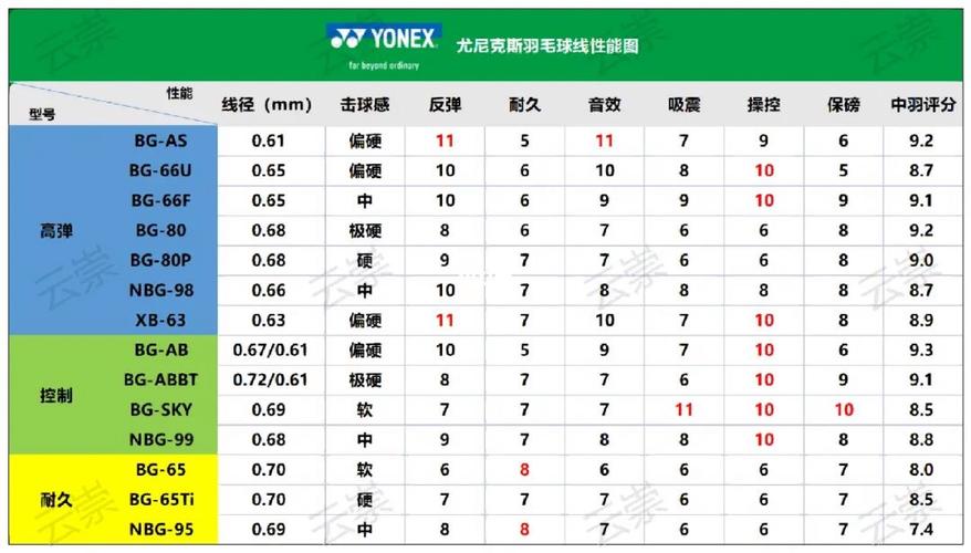 yy羽毛球线性能表，yy羽毛球线skyarc