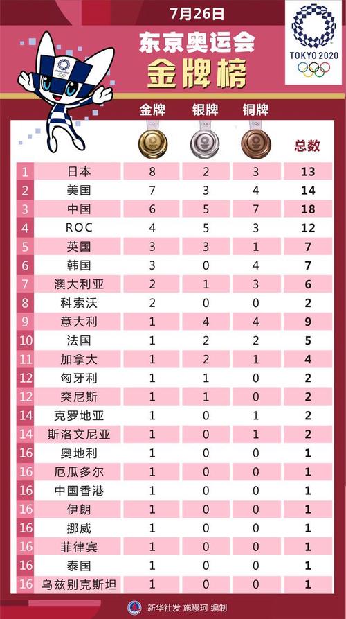 日本东京奥运会金牌数量排行榜？日本东京奥运会的金牌榜？
