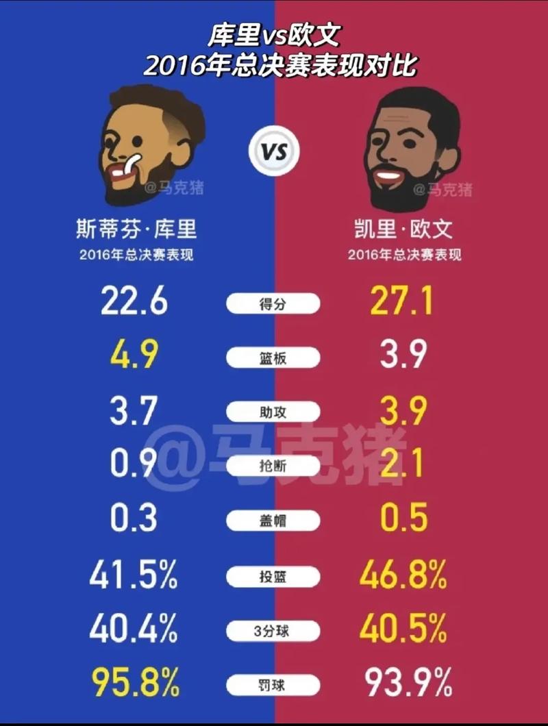 2016nba总决赛勇士阵容，2016总决赛勇士数据