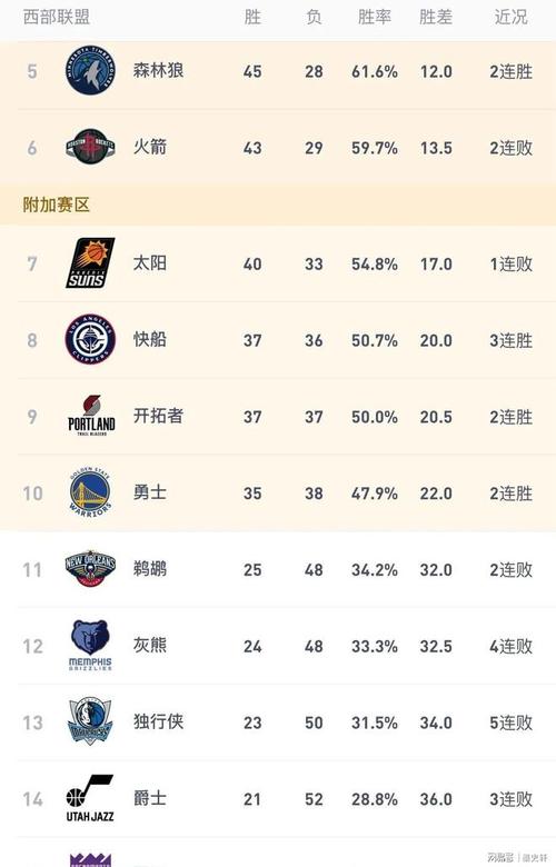 wnba排名西部？西部nba排名最新？